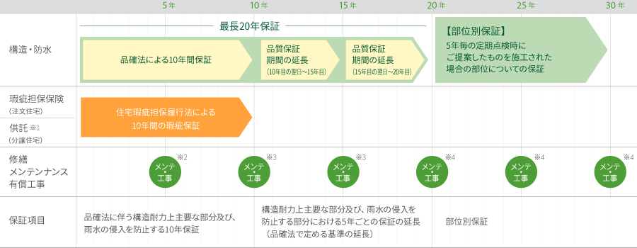 20年保証システム