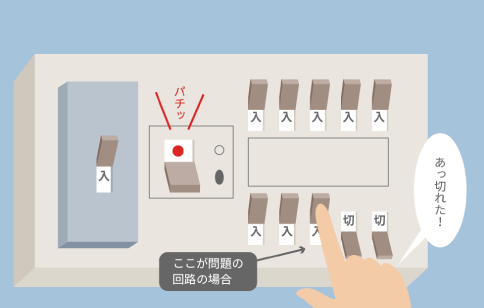 4. 問題のある回路の配線用遮断器を入れたときに漏電遮断器が切れたらその回路に漏電の可能性がある