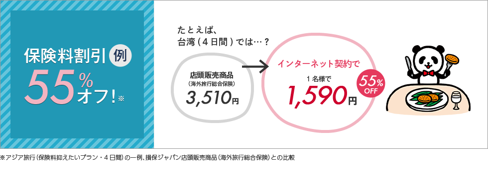 保険料割引例55%オフ！※たとえば、台湾(４日間)では…？店頭販売商品（海外旅行総合保険）3,510円→インターネット契約で1名様で1,590円55%OFF※アジア旅行(保険料抑えたいプラン・4日間)の一例、損保ジャパン店頭販売商品（海外旅行総合保険）との比較