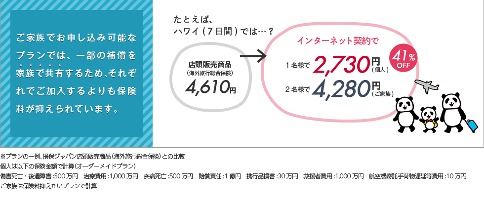 ご家族でお申込み可能なプランでは、一部の補償を家族で共有するため、それぞれでご加入するよりも保険料が抑えられています。たとえば、ハワイ(７日間)では…？店頭販売商品（海外旅行総合保険）4,610円→インターネット契約で1名様で2,730円(個人)2名様で4,280円(ご家族)41%OFF※プランの一例、損保ジャパン店頭販売商品（海外旅行総合保険）との比較 個人は以下の保険金額で計算（オーダーメイドプラン） 損害死亡・後遺障害：500万円 治療費用：1,000万円 疾病死亡：500万円 損害責任：1億円 携行品損害：30万円 救援者費用：1,000万円 航空機寄託手荷物遅延等費用：10万円 ご家族は保険料抑えたいプランで計算