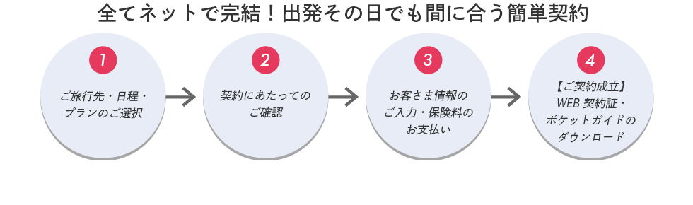 全てネットで完結！出発その日でも間に合う簡単契約①ご旅行先・日程・プランのご選択②契約にあたってのご確認③お客さま情報のご入力・保険料のお支払い④【ご契約成立】WEB契約書・ポケットガイドのダウンロード