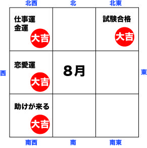 8月は大吉方位が多くリフォーム月です。